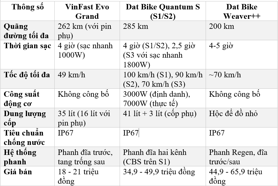 Top 3 mẫu xe máy điện "made in Vietnam" chạy xa nhất, có loại đi được hơn 280 km chỉ trong một lần sạc - Ảnh 7.
