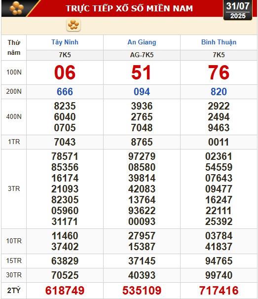 Kết quả xổ số hôm nay, 31-7: Tây Ninh, An Giang, Bình Thuận, Bình Định, Hà Nội... - Ảnh 1. Kết quả xổ số hôm nay, 31-7: Tây Ninh, An Giang, Bình Thuận, Bình Định, Hà Nội... - Ảnh 1.