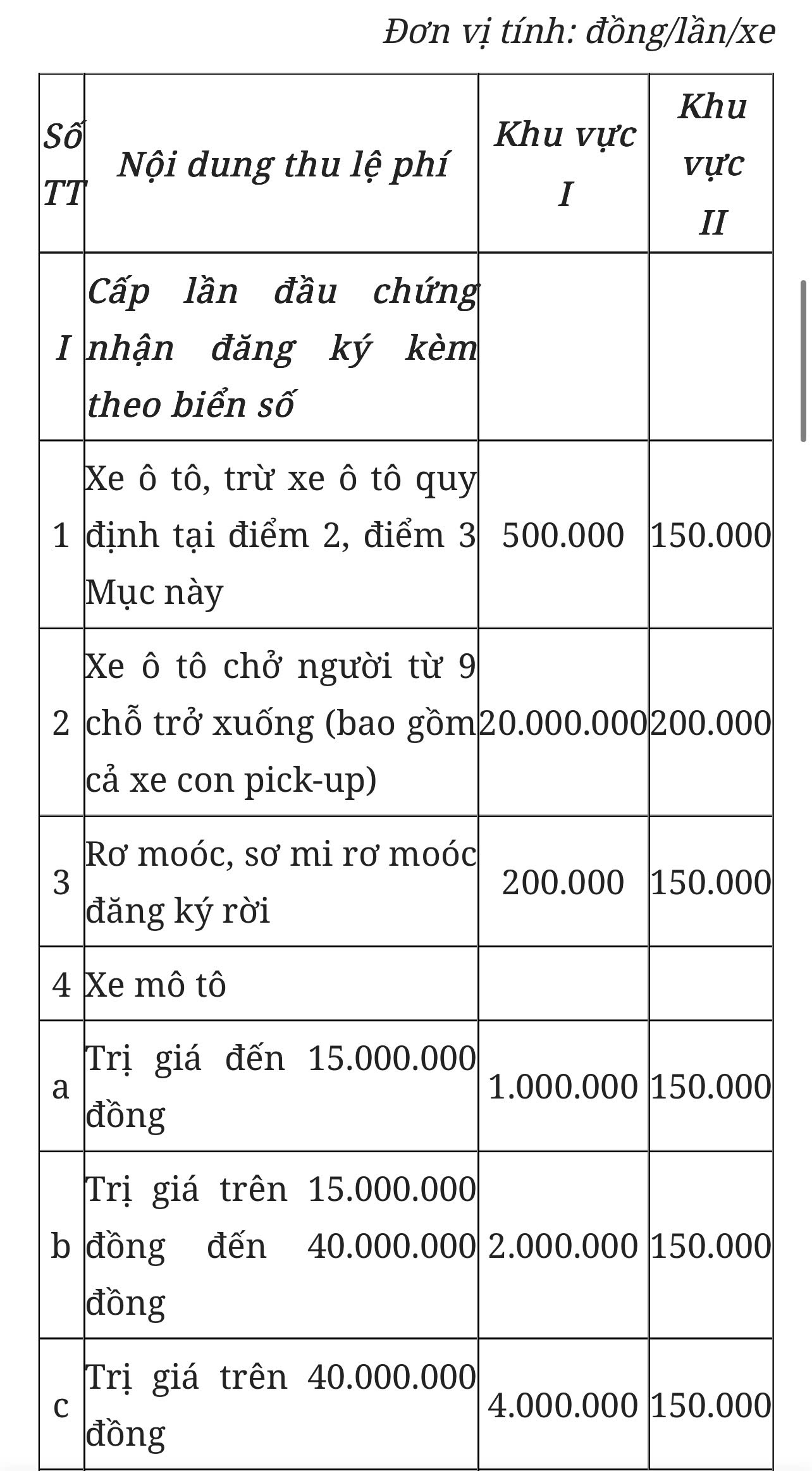 Người dân các tỉnh được giảm 800.000 đồng khi đăng ký ô tô, trừ Hà Nội và TP HCM- Ảnh 2.