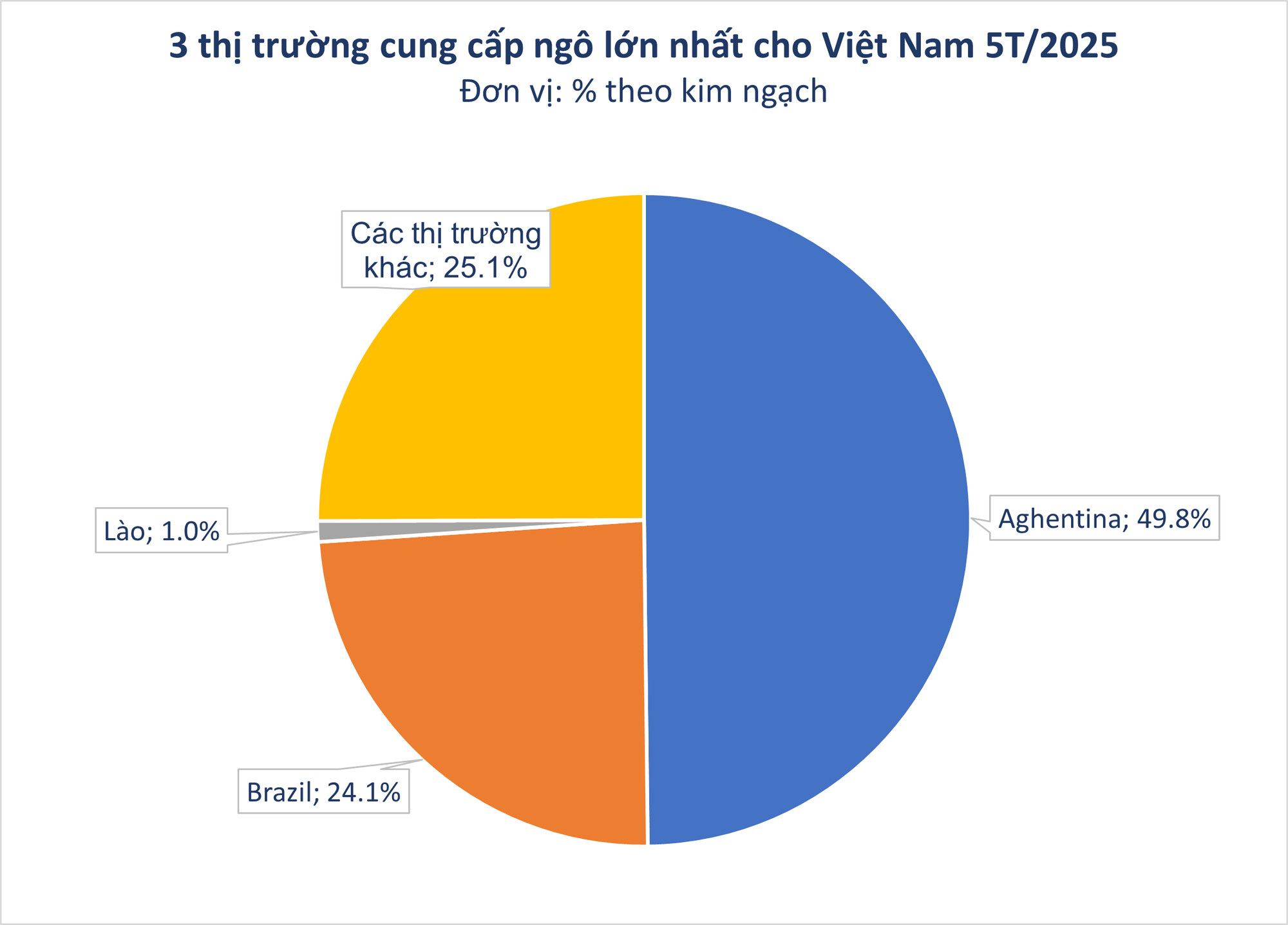 Hàng chục nghìn tấn hàng từ Lào tràn sang Việt Nam với giá rẻ siêu rẻ - Nước ta có diện tích trồng top 30 thế giới vẫn chi tiền tỷ nhập khẩu - Ảnh 2.