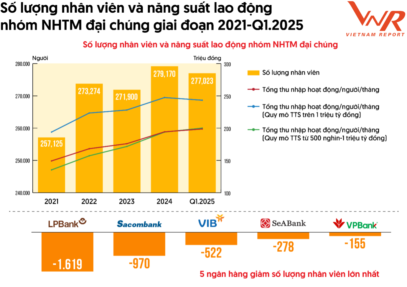 Hơn 2.100 nhân viên ngân hàng bị cắt giảm, loạt chi nhánh bị đóng cửa: Khủng hoảng ngành ngân hàng hay chiến lược tái cấu trúc nhân sự? - Ảnh 1.