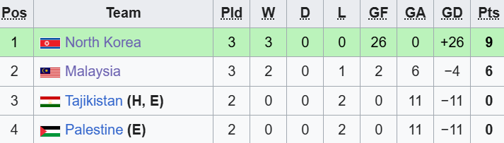 Tuyển Malaysia thua 0-6 ở trận đấu quyết định, chính thức “vỡ mộng” Asian Cup - Ảnh 3.
