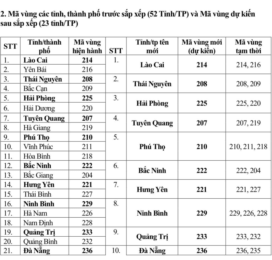 Từ 1/7, mã vùng điện thoại cố định của 34 tỉnh thành thay đổi thế nào?- Ảnh 2. Từ 1/7, mã vùng điện thoại cố định của 34 tỉnh thành thay đổi thế nào?- Ảnh 2.