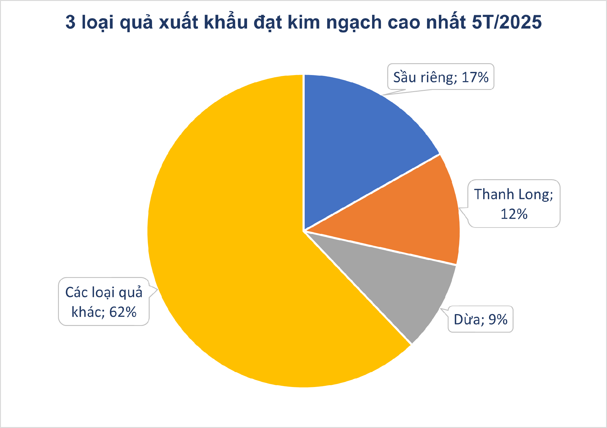 Không phải sầu riêng, một báu vật triệu đô của Việt Nam khiến Trung Quốc, Mỹ mê mẩn: diện tích trồng 200.000 ha, giá xuất khẩu tăng gấp 6 lần - Ảnh 3.