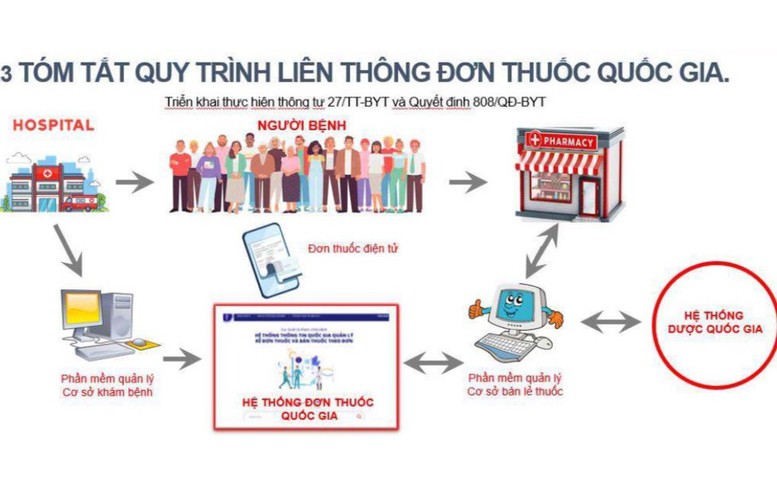 Tích hợp định danh cá nhân vào đơn thuốc: Bước tiến quan trọng trong quản lý Y tế - Ảnh 3.