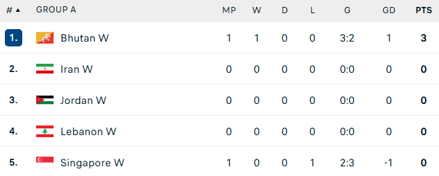 Đại diện Đông Nam Á thua sốc đội kém 32 bậc, hết cửa giành vé Asian Cup - Ảnh 2.