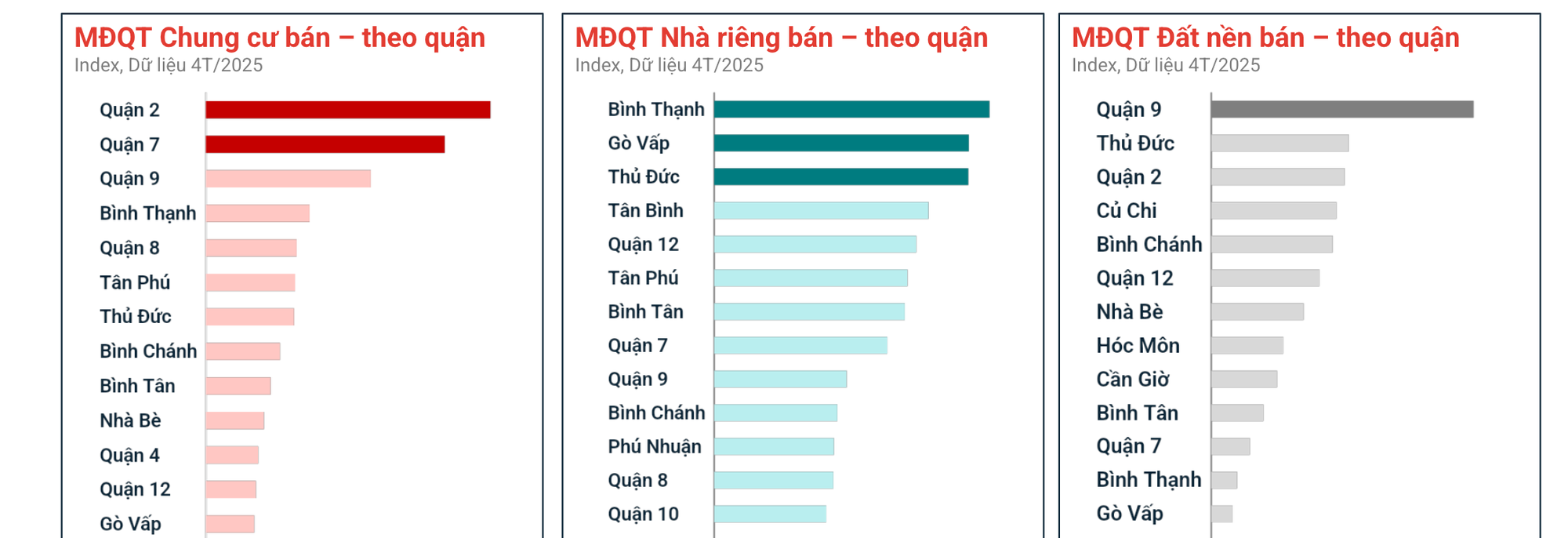 Đất nền khu vực nào đang “gãy sóng”?- Ảnh 2.