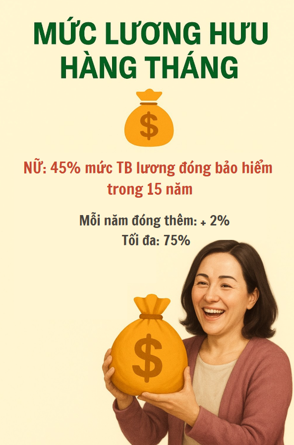 Chính thức hạ điều kiện hưởng lương hưu từ nay, hàng triệu lao động đón tin vui - Ảnh 3.
