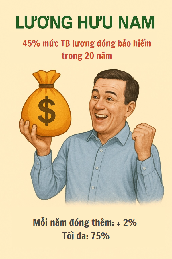 Chính thức hạ điều kiện hưởng lương hưu từ nay, hàng triệu lao động đón tin vui - Ảnh 4.