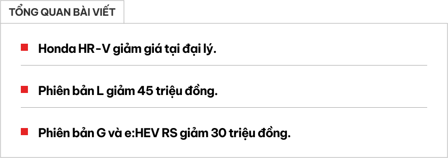 Honda HR-V giảm giá tới 45 triệu đồng tại đại lý: Bản tầm trung giảm nhiều nhất còn 705 triệu, tiệm cận Xforce, Creta bản đắt nhất - Ảnh 1.