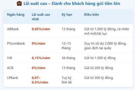 Ngân hàng trả lãi suất tiết kiệm gần 10% để huy động khách hàng gửi tối thiểu... 1.500 tỷ đồng- Ảnh 1.
