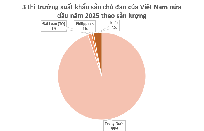 Một mỏ vàng dưới lòng đất của Việt Nam được Trung Quốc có bao nhiêu mua bấy nhiêu: Thu về gần 700 triệu kể từ đầu năm, nước ta cạnh tranh với Thái Lan ngôi vương của thế giới - Ảnh 3.