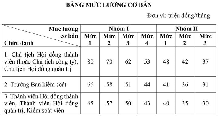 Lương tối đa chủ tịch doanh nghiệp Nhà nước đạt 320 triệu đồng / tháng nếu lợi nhuận cao - Ảnh 1.