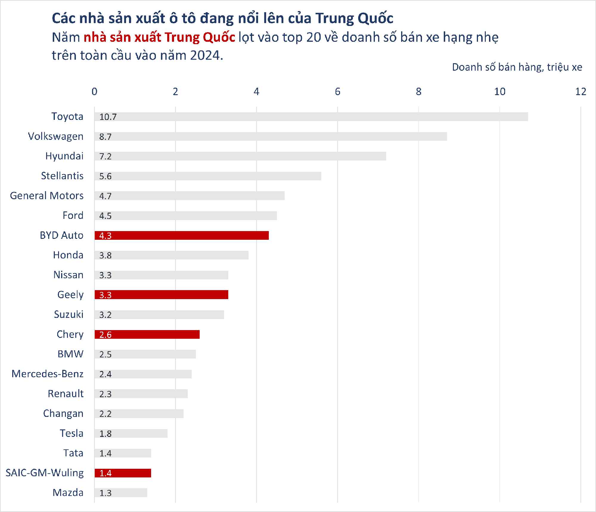 Từ kẻ bắt chước thành người dẫn đầu: mất 18 tháng để ra đời một mẫu xe, ngành ô tô Trung Quốc cho loạt ông lớn phương Tây 'hít khói' - Ảnh 7.