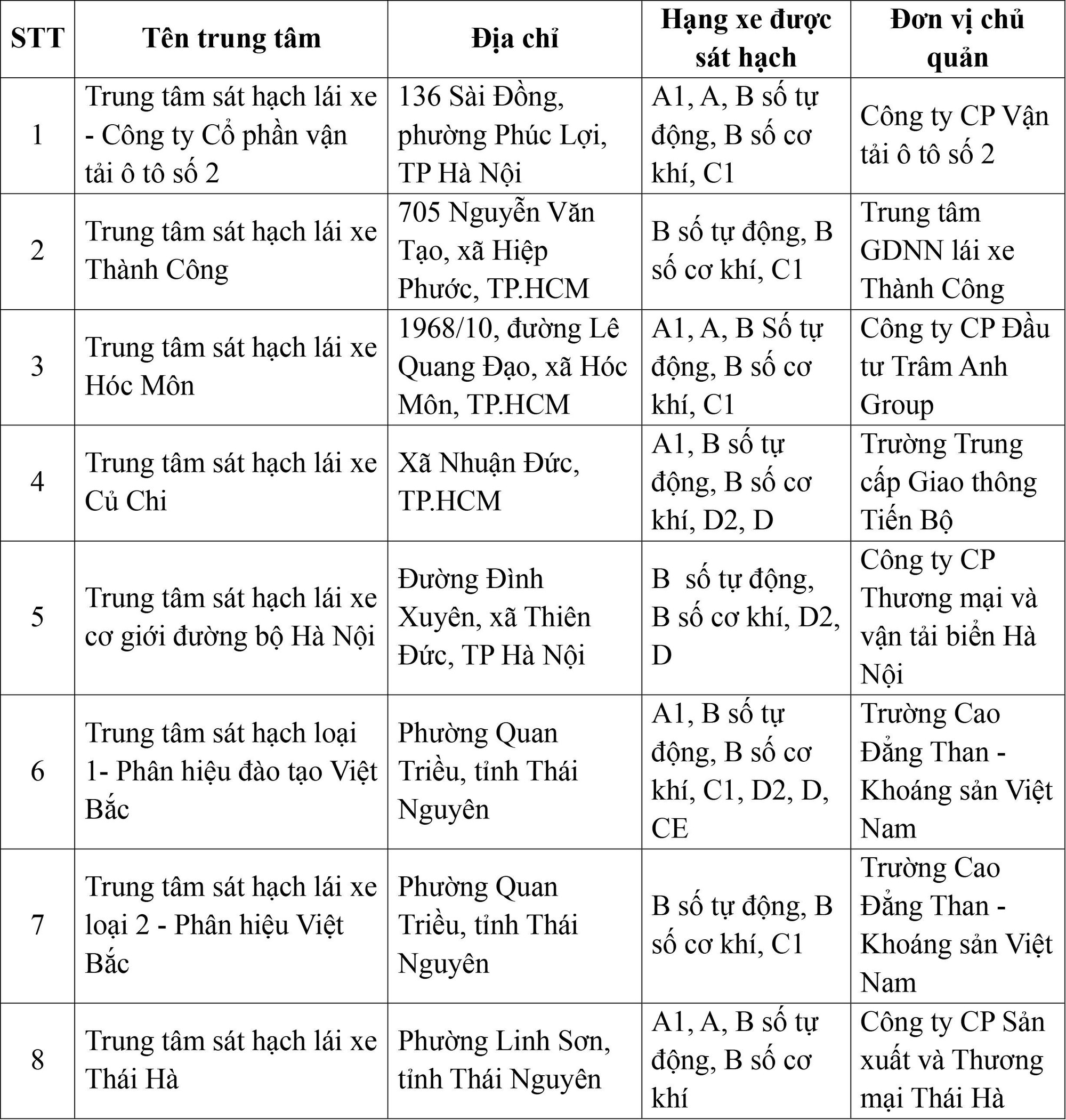 Cục Cảnh sát giao thông công bố danh sách 30 trung tâm sát hạch lái xe - Ảnh 1.