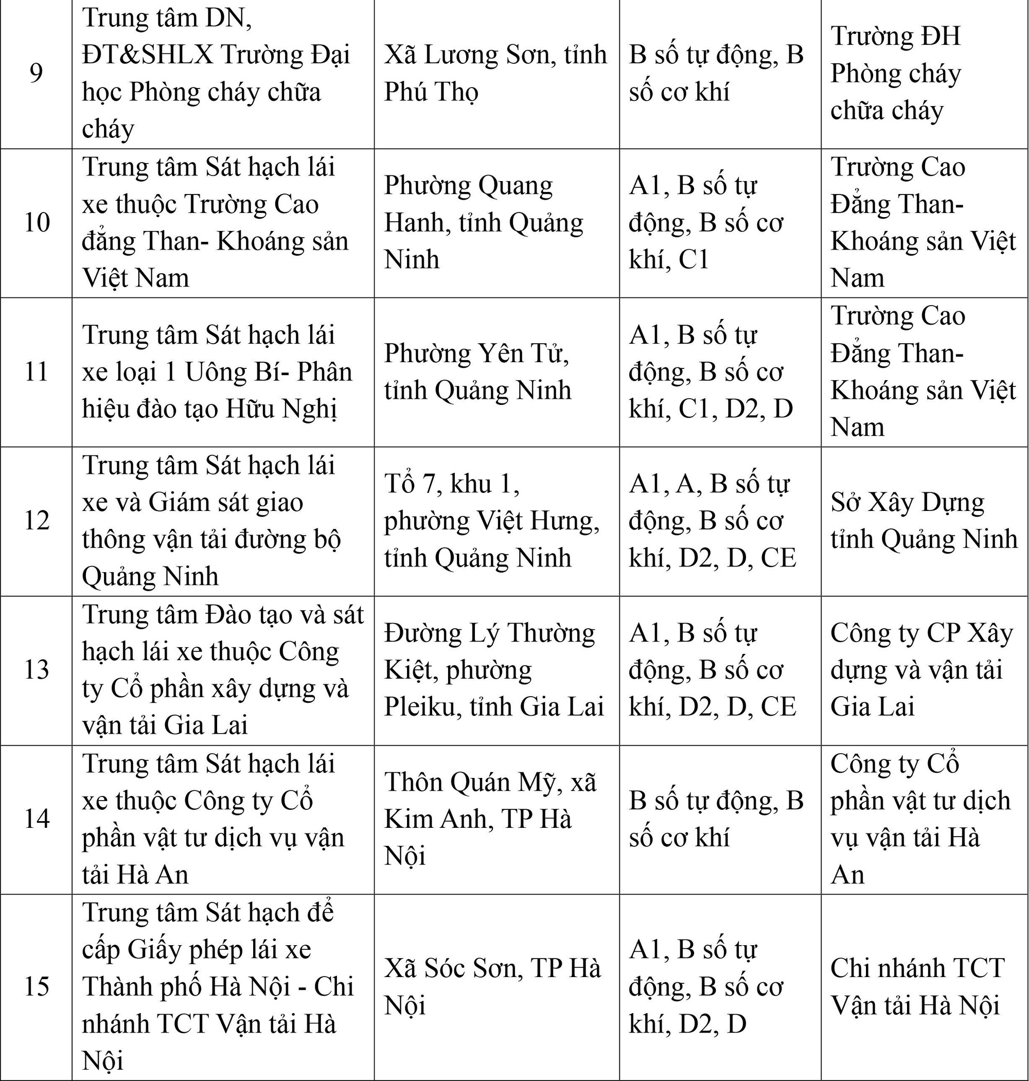 Cục Cảnh sát giao thông công bố danh sách 30 trung tâm sát hạch lái xe - Ảnh 2.