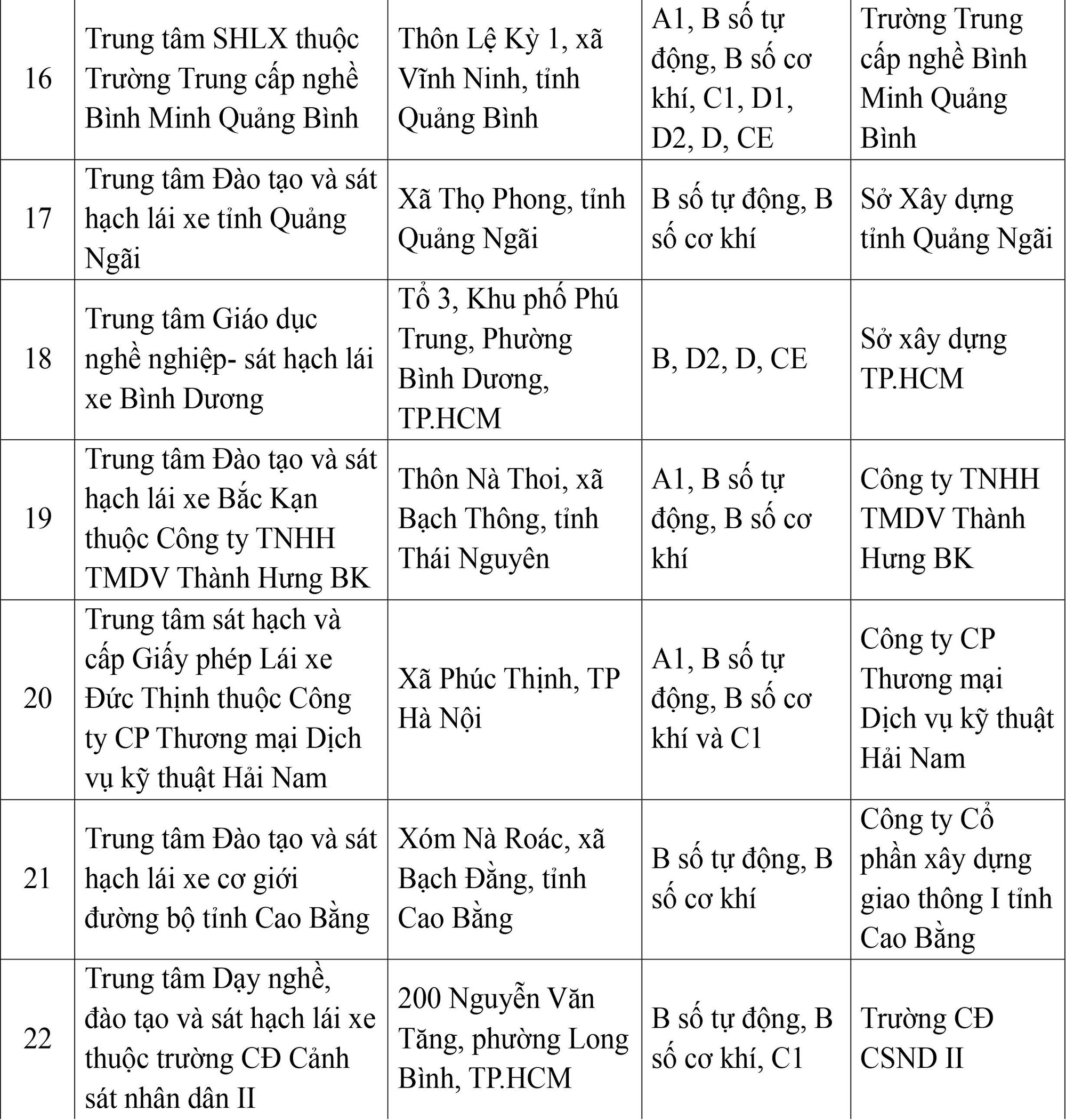 Cục Cảnh sát giao thông công bố danh sách 30 trung tâm sát hạch lái xe - Ảnh 3.