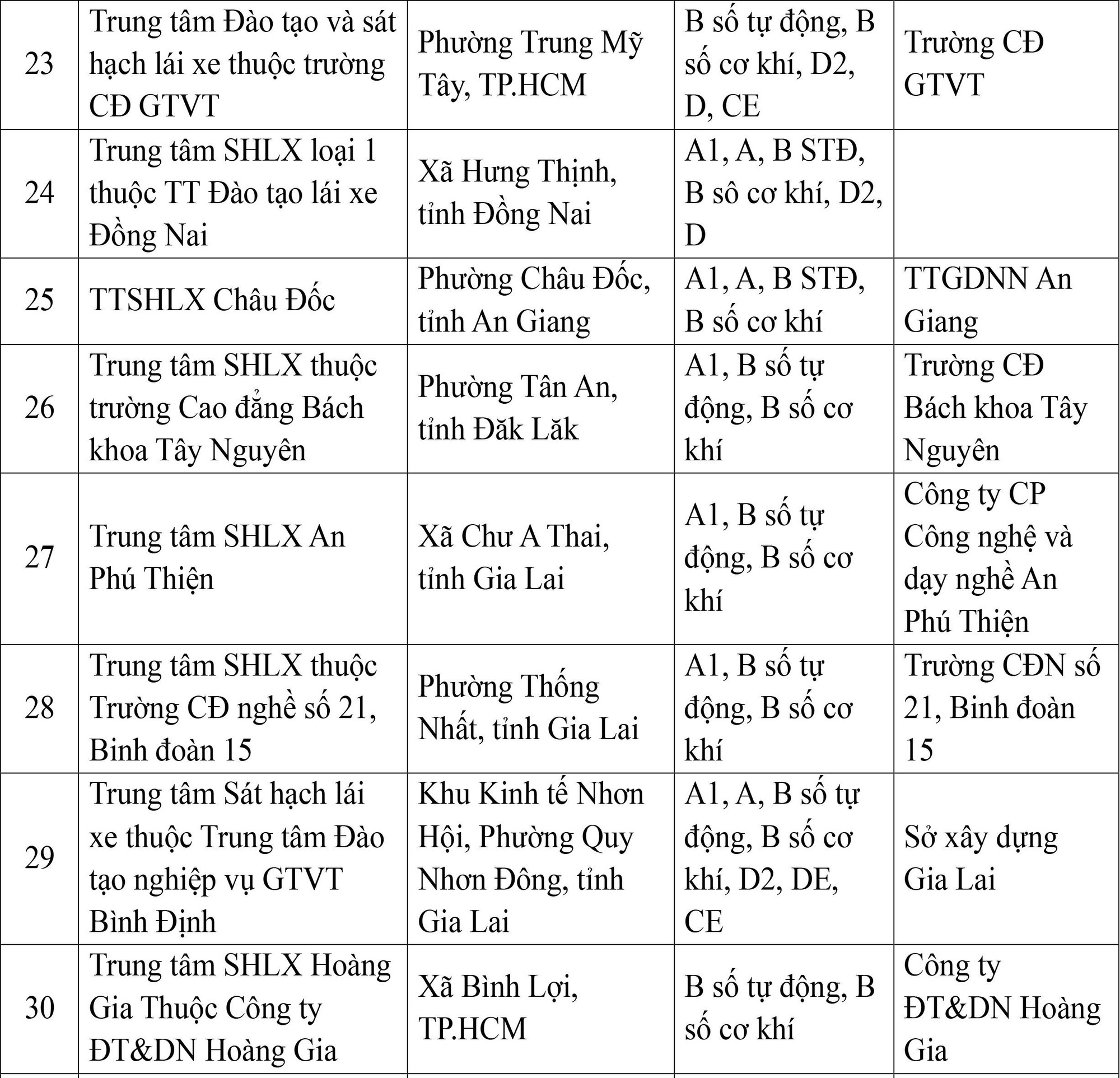 Cục Cảnh sát giao thông công bố danh sách 30 trung tâm sát hạch lái xe - Ảnh 4.