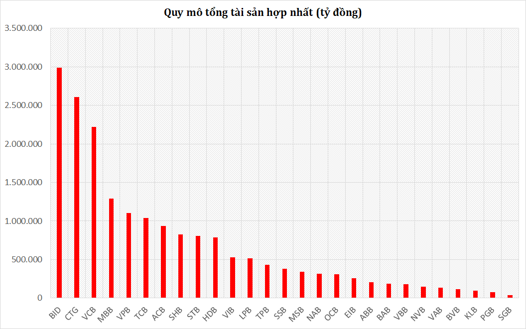 Lần đầu tiên Việt Nam có ngân hàng chạm ngưỡng tài sản 3 triệu tỷ đồng, gần bằng VPBank, Techcombank và ACB cộng lại - Ảnh 1.