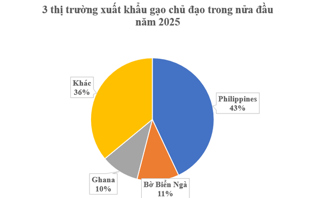 Một loại nông sản của Việt Nam bất ngờ được các quốc gia châu Phi săn lùng: Xuất khẩu đứng thứ 3 thế giới, nước ta cạnh tranh ngôi vương cùng Thái Lan - Ảnh 2. Một loại nông sản của Việt Nam bất ngờ được các quốc gia châu Phi săn lùng: Xuất khẩu đứng thứ 3 thế giới, nước ta cạnh tranh ngôi vương cùng Thái Lan - Ảnh 2.
