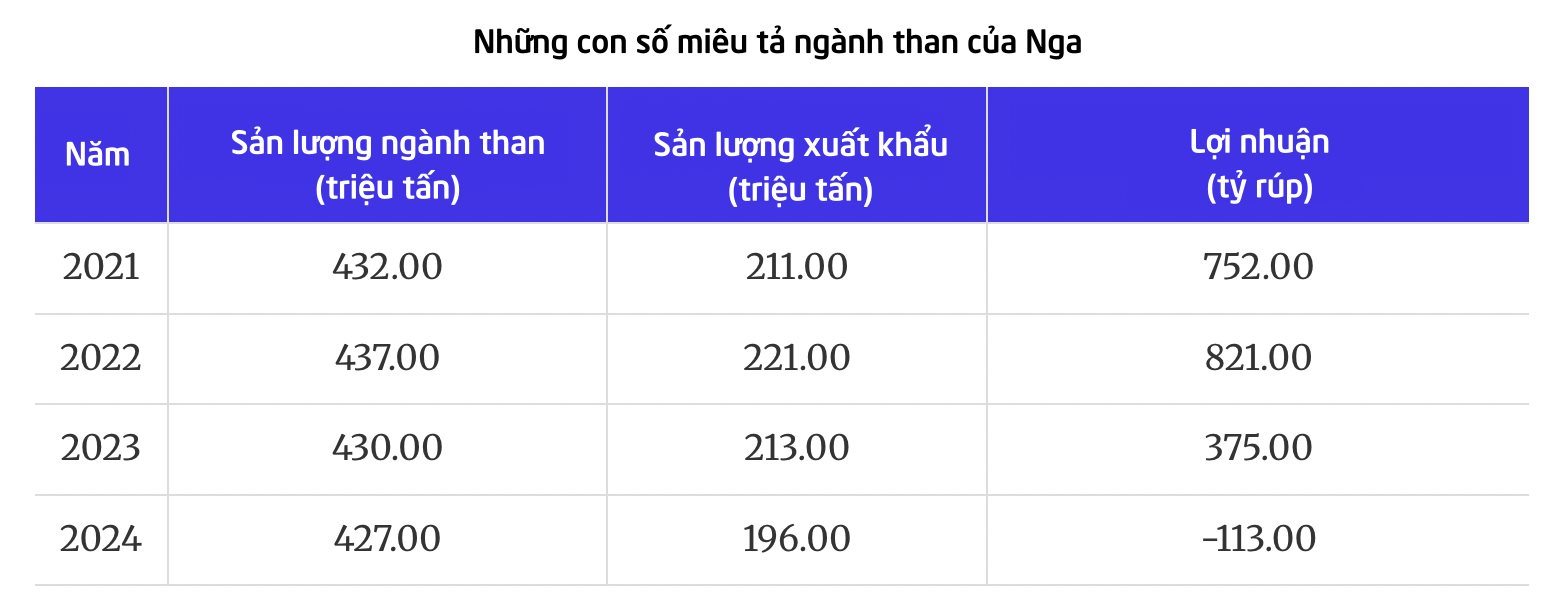 Buồn của Nga: Một ng&agrave;nh đang hưởng lợi từ cơn sốt lan khắp thế giới th&igrave; hứng c&uacute; sốc mạnh, từng 'bỏ t&uacute;i' gần 10 tỷ USD nay lỗ nặng, lợi nhuận rơi xuống mức &acirc;m- Ảnh 1.
