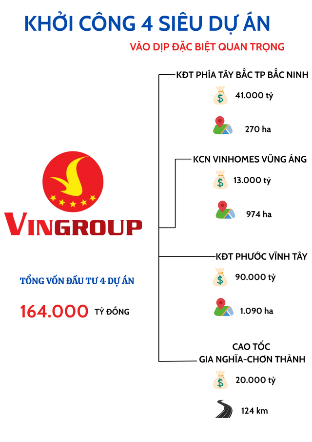 Chưa đầy 10 ngày nữa, Vingroup của tỷ phú Phạm Nhật Vượng sẽ khởi công 4 siêu dự án hơn 164.000 tỷ đồng vào dịp đặc biệt quan trọng - Ảnh 1. Chưa đầy 10 ngày nữa, Vingroup của tỷ phú Phạm Nhật Vượng sẽ khởi công 4 siêu dự án hơn 164.000 tỷ đồng vào dịp đặc biệt quan trọng - Ảnh 1.