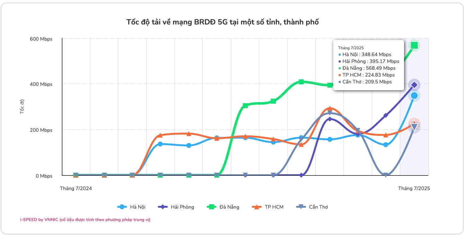 Người Việt "tận hưởng" mạng di động nhanh top đầu thế giới nhờ 1 ông lớn viễn thông, vượt cả Singapore- Ảnh 2.