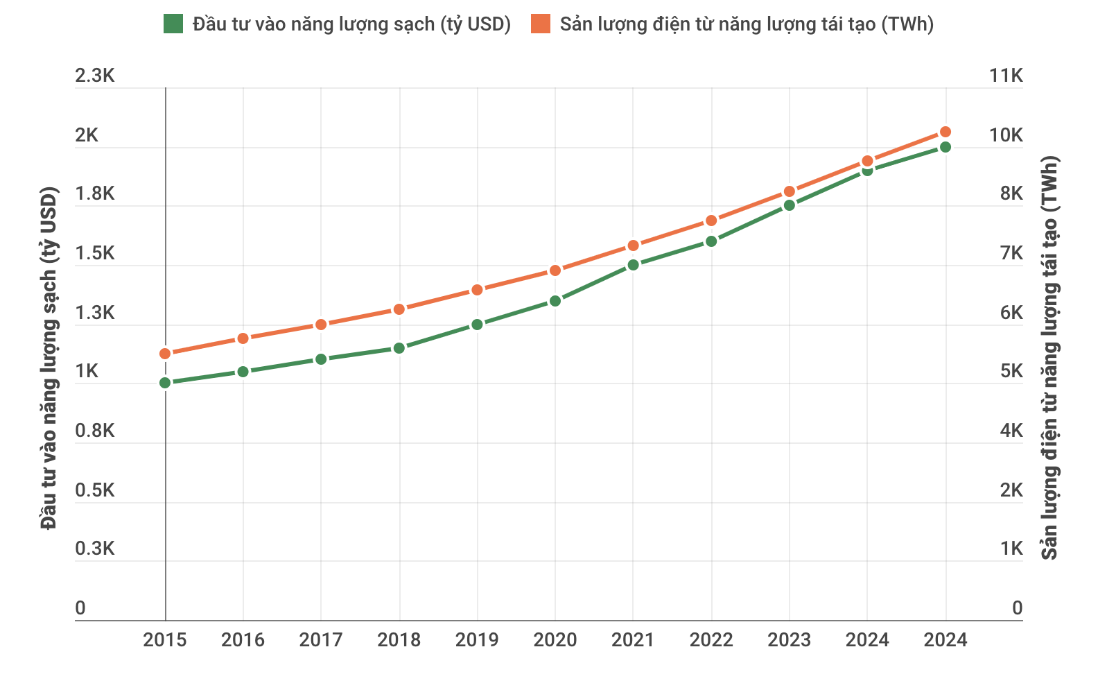 Vingroup của &ocirc;ng Phạm Nhật Vượng vừa bổ sung một ng&agrave;nh kinh doanh trụ cột &ndash; l&agrave; ng&agrave;nh gi&aacute; trị 1.100 tỷ USD, 10 năm qua mọi chỉ số tăng như t&ecirc;n lửa - Ảnh 1.
