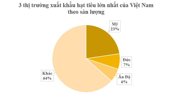 Không phải gạo hay sầu riêng, một loại nông sản Việt Nam đang giúp Việt Nam trúng lớn: Xuất khẩu bằng cả thế giới cộng lại, Mỹ đang liên tục săn lùng - Ảnh 3.