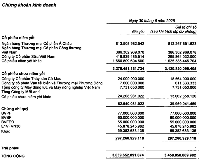 Một tập đoàn có hơn 127.000 tỷ gửi ngân hàng, sở hữu lượng lớn cổ phiếu ACB, Vinamilk và VietinBank - Ảnh 2.