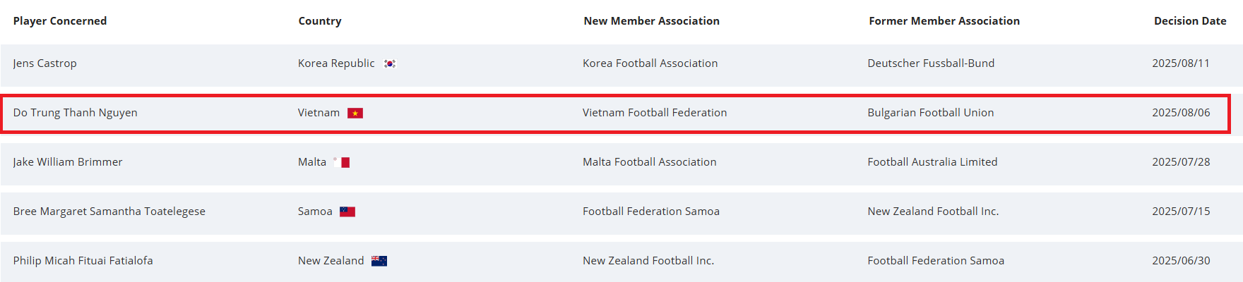 Chính thức: FIFA xác nhận tiền vệ Việt kiều giá 500.000 euro đủ điều kiện khoác áo tuyển Việt Nam - Ảnh 1. Chính thức: FIFA xác nhận tiền vệ Việt kiều giá 500.000 euro đủ điều kiện khoác áo tuyển Việt Nam - Ảnh 1.