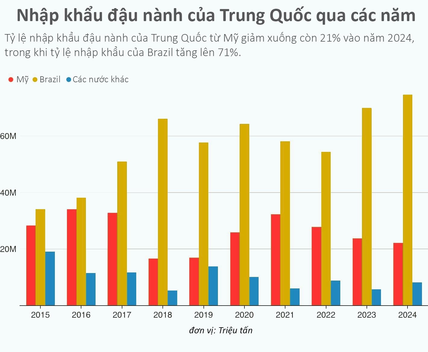 Một mặt hàng chủ lực của Mỹ bị Trung Quốc "quay lưng", quốc gia BRICS chớp cơ hội phá thế cân bằng, giáng đòn vào "món hời" của Washington: Mọi chuyện bắt đầu từ gần một thập kỷ trước - Ảnh 2.