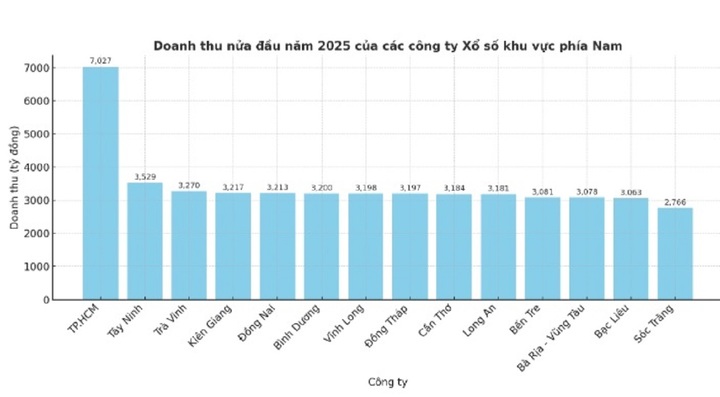 6 tháng đầu năm, nhóm công ty xổ số miền Nam thu chục nghìn tỷ đồng - Ảnh 2.