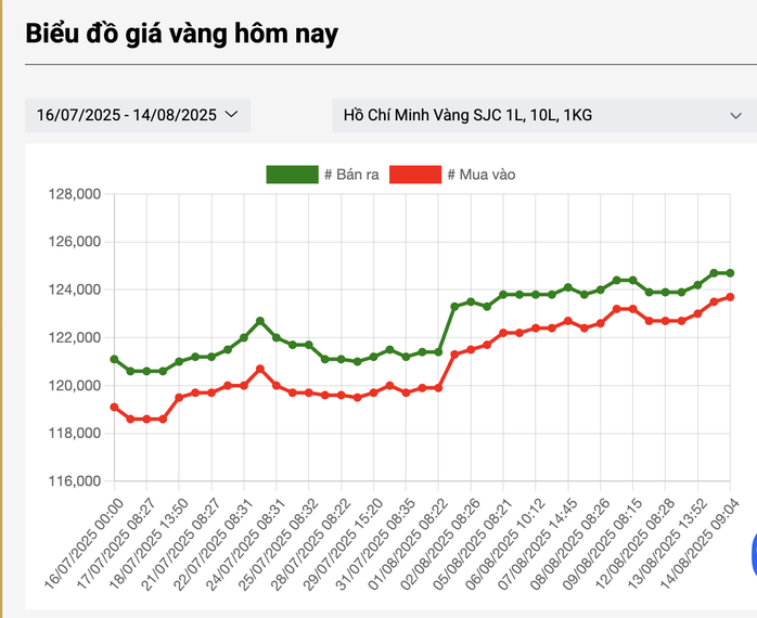 V&igrave; sao gi&aacute; v&agrave;ng miếng SJC bất ngờ lập đỉnh mới? - Ảnh 2.