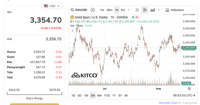 V&igrave; sao gi&aacute; v&agrave;ng miếng SJC bất ngờ lập đỉnh mới? - Ảnh 3.