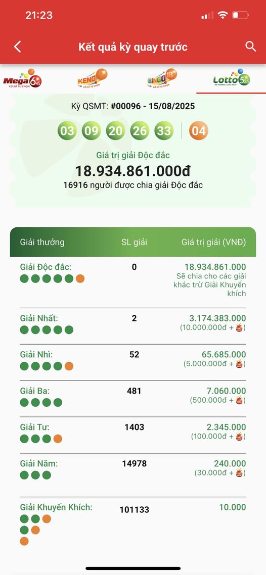 Độc đắc “nổ hũ”, Vietlott vừa tìm thấy 2 người trúng đậm và hơn 16.000 vé khác được "chia lộc" - Ảnh 1.