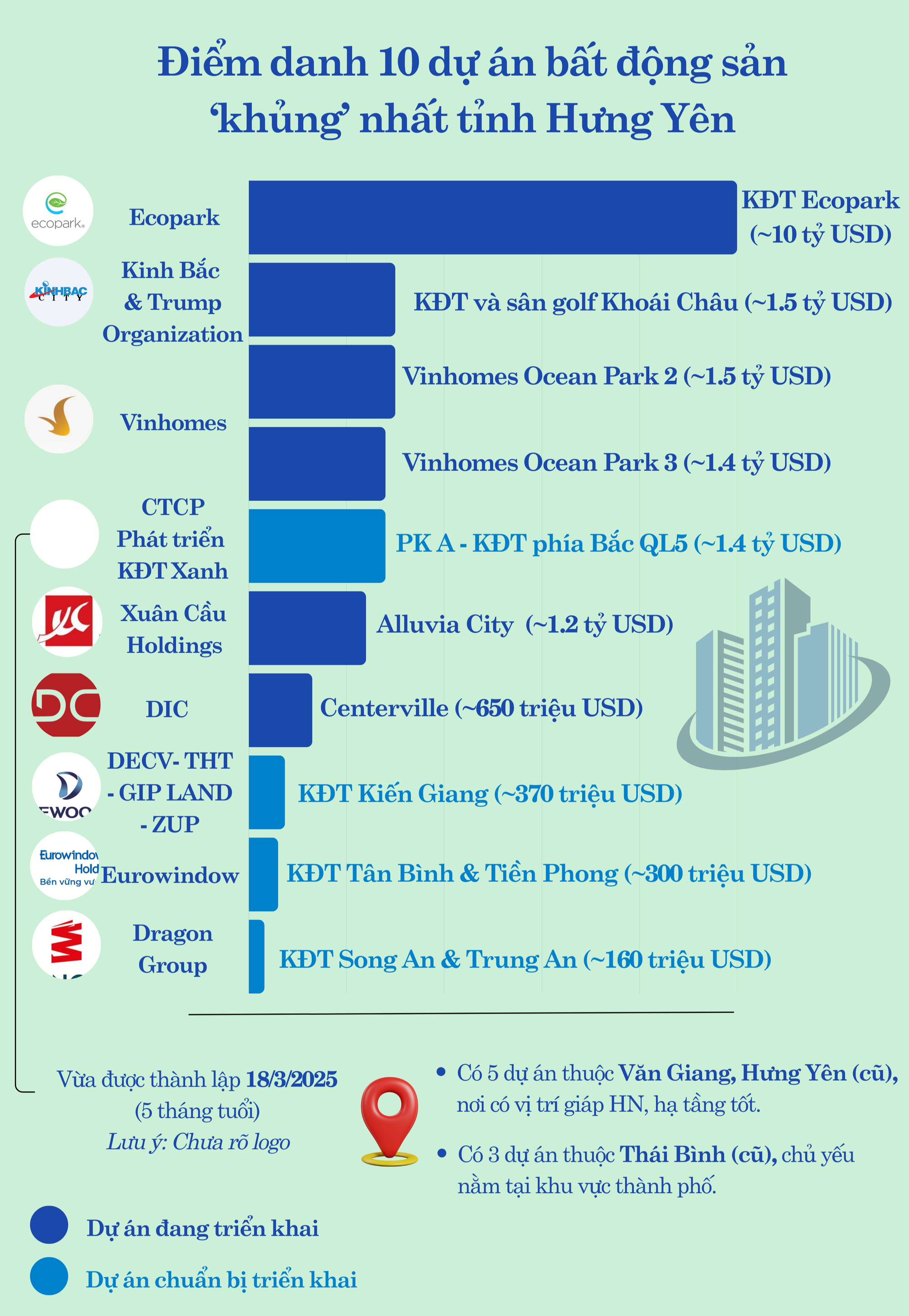 Điểm danh 10 siêu dự án lớn nhất Hưng Yên: Ecopark, Vinhomes dẫn đầu, bất ngờ xuất hiện tân binh 5 tháng tuổi “so kè” cùng các ông lớn tỷ đô - Ảnh 1.