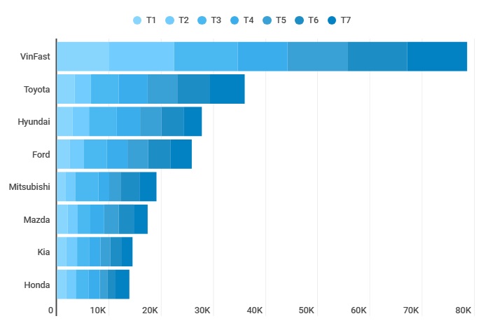 Cuộc đua doanh số ô tô Việt: Toyota bằng một nửa đối thủ, 2 'thế lực cũ' tụt dốc - Ảnh 1.