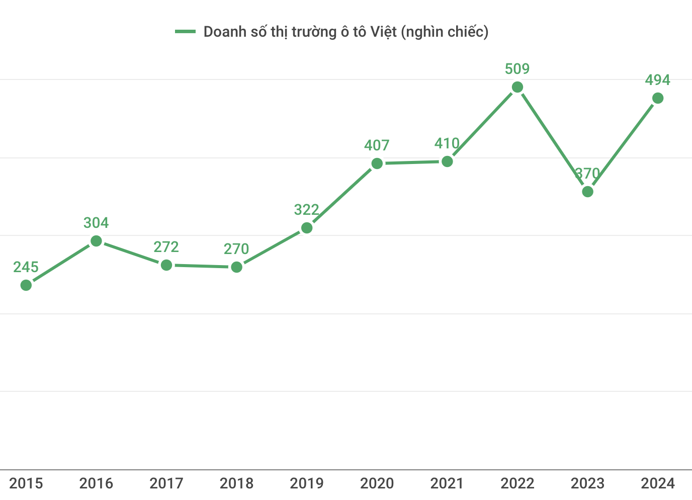 Ai v&agrave;o cũng n&oacute;i thị trường &ocirc; t&ocirc; Việt tiềm năng, sao chẳng c&oacute; h&atilde;ng mới n&agrave;o th&agrave;nh c&ocirc;ng? - Ảnh 1.