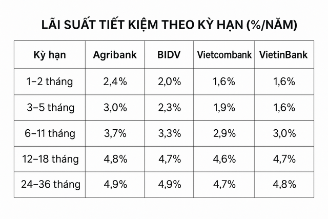 Gửi tiết kiệm tại ngân hàng Agribank, Vietcombank, BIDV, VietinBank đầu tháng 8: Lãi suất cao nhất bao nhiêu? - Ảnh 1.