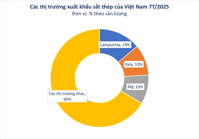 Hàng trăm nghìn tấn hàng của Việt Nam ồ ạt tràn vào Campuchia: Thuế xuất khẩu 0%, nước ta có sản lượng hơn 20 triệu tấn - Ảnh 2.