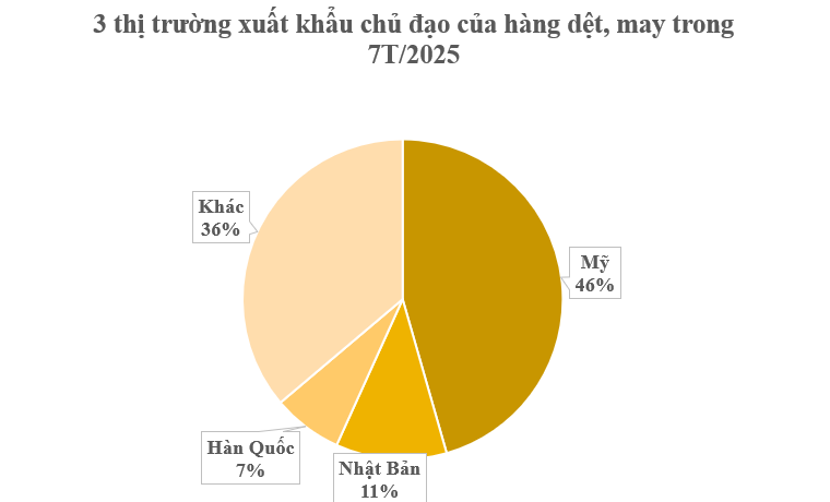 Mỹ chi hơn 10 tỷ USD mua một mỏ vàng của Việt Nam: Nước ta vừa vươn lên đứng thứ 2 thế giới về xuất khẩu, 132 quốc gia đã chốt đơn hàng - Ảnh 2.