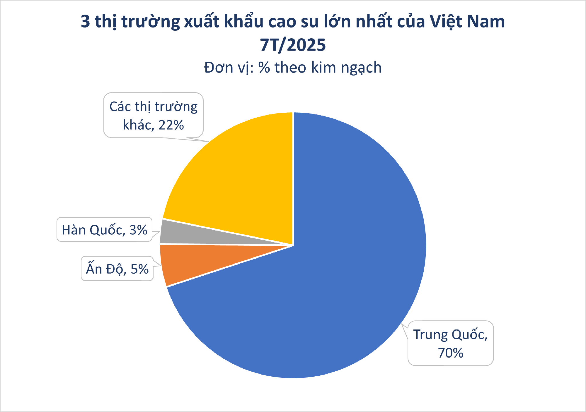 Hàng chục nghìn tấn 'vàng trắng' của Việt Nam được Malaysia chốt đơn: 1/3 thế giới ưa chuộng, nước ta có diện tích trồng hơn 900.000 ha - Ảnh 2.