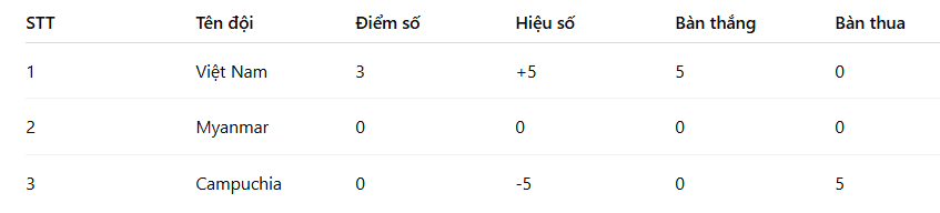 Thắng 5-0 Campuchia, tuyển Việt Nam khởi đầu rực rỡ tại giải Đông Nam Á - Ảnh 3.