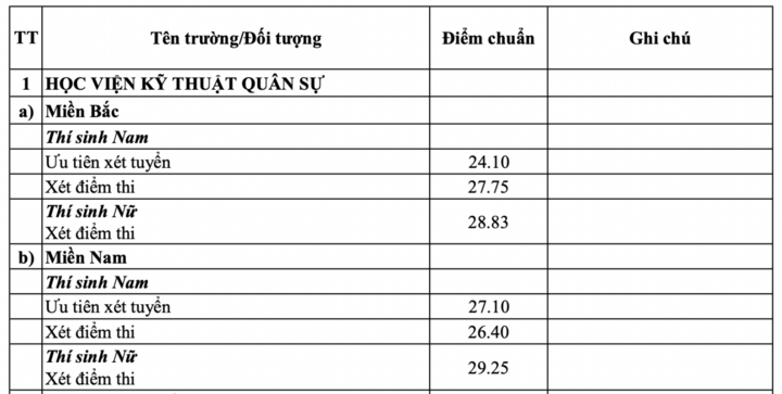 Điểm chuẩn vào các trường quân đội năm 2025 cao nhất đạt 30 Điểm - Ảnh 1. Điểm chuẩn vào các trường quân đội năm 2025 cao nhất đạt 30 Điểm - Ảnh 1.