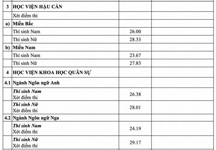 Điểm chuẩn vào các trường quân đội năm 2025 cao nhất đạt 30 Điểm - Ảnh 3. Điểm chuẩn vào các trường quân đội năm 2025 cao nhất đạt 30 Điểm - Ảnh 3.
