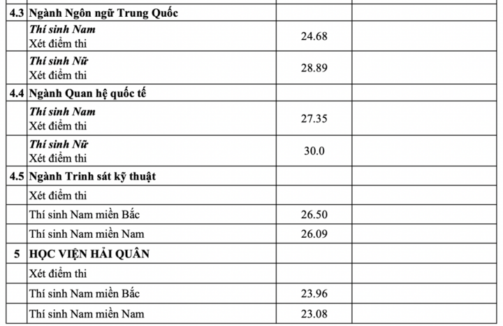 Điểm chuẩn vào các trường quân đội năm 2025 cao nhất đạt 30 Điểm - Ảnh 4. Điểm chuẩn vào các trường quân đội năm 2025 cao nhất đạt 30 Điểm - Ảnh 4.