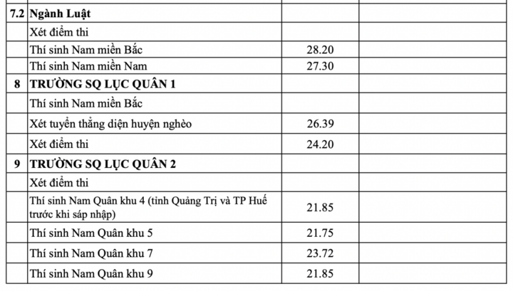 Điểm chuẩn vào các trường quân đội năm 2025 cao nhất đạt 30 Điểm - Ảnh 6. Điểm chuẩn vào các trường quân đội năm 2025 cao nhất đạt 30 Điểm - Ảnh 6.