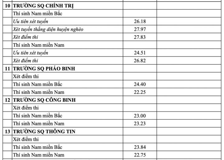 Điểm chuẩn vào các trường quân đội năm 2025 cao nhất đạt 30 Điểm - Ảnh 7. Điểm chuẩn vào các trường quân đội năm 2025 cao nhất đạt 30 Điểm - Ảnh 7.