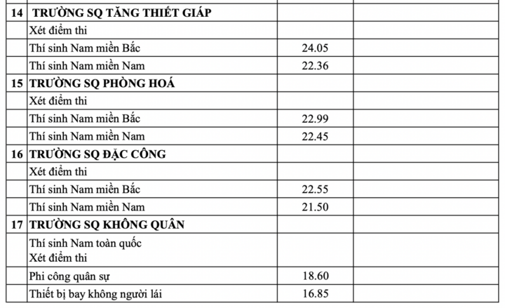 Điểm chuẩn vào các trường quân đội năm 2025 cao nhất đạt 30 Điểm - Ảnh 8. Điểm chuẩn vào các trường quân đội năm 2025 cao nhất đạt 30 Điểm - Ảnh 8.